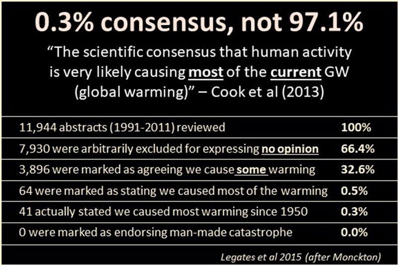 Just 0.3% of Scientists Agree Humans Are Causing 'Climate Change'