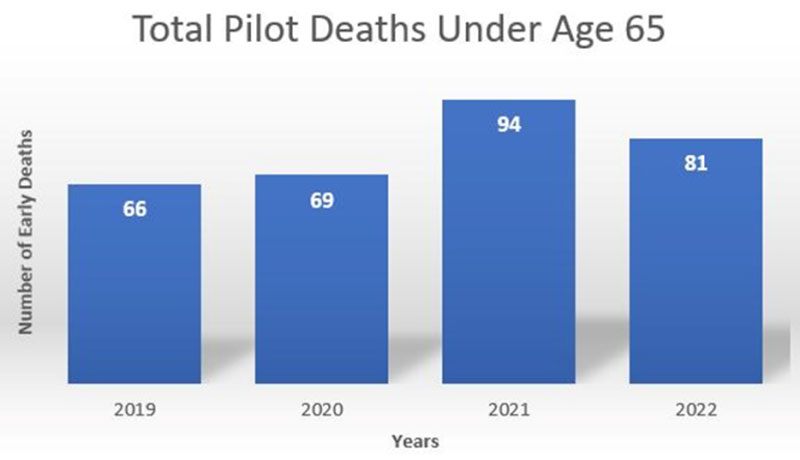 Deaths of Younger Pilots Soared in 2021, Study Shows