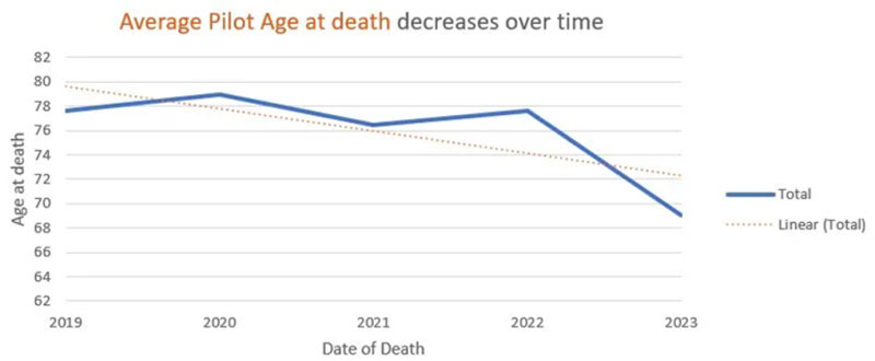 Deaths of Younger Pilots Soared in 2021, Study Shows